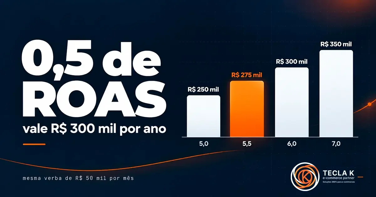 Arte em fundo navy da TECLA K com o texto “0,5 de ROAS vale R$ 300 mil por ano”. À direita, gráfico de barras compara ROAS 5,0, 5,5, 6,0 e 7,0 com faturamentos de R$ 250 mil a R$ 350 mil; a barra 5,5 está em laranja.