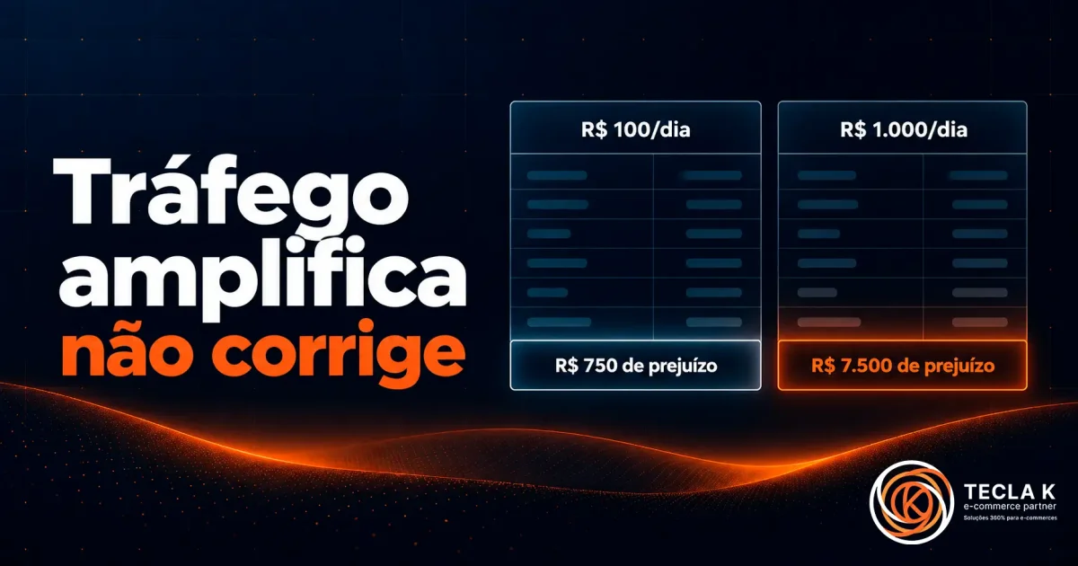Arte TECLA K em fundo navy com a frase “Tráfego amplifica, não corrige”. À direita, duas tabelas comparam R$ 100/dia e R$ 1.000/dia, resultando em R$ 750 e R$ 7.500 de prejuízo mensal, com o maior valor em laranja.