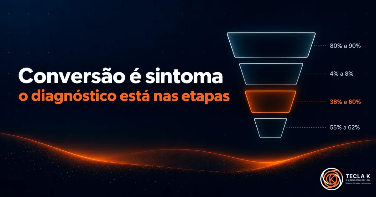 Arte TECLA K em fundo navy com a frase “Conversão é sintoma” e “o diagnóstico está nas etapas”. À direita, um funil de quatro níveis mostra faixas de passagem, com o terceiro degrau destacado em laranja.