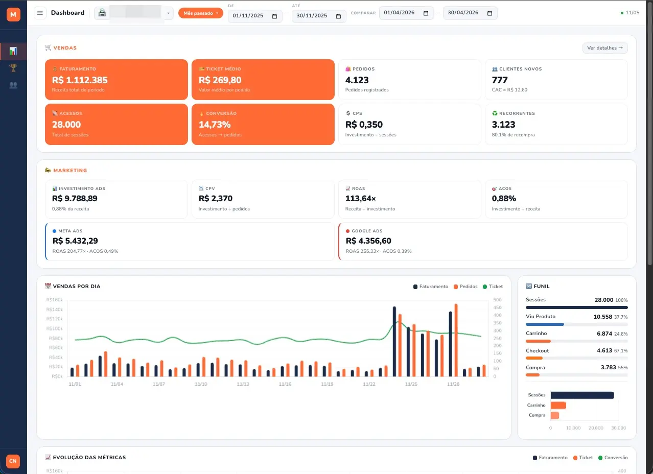 Cockpit TECLA K: painel de controle central com indicadores de vendas do e-commerce