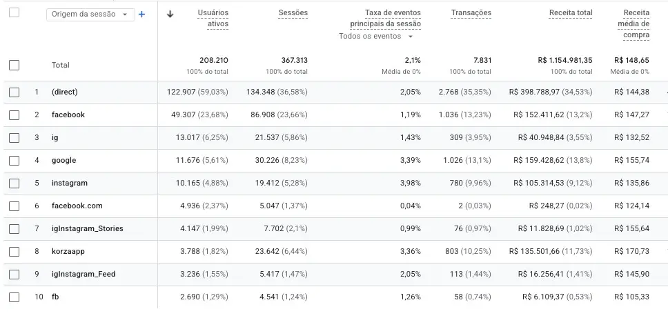 Relatório de origem da sessão no GA4 com sessões, taxa de conversão e receita por canal